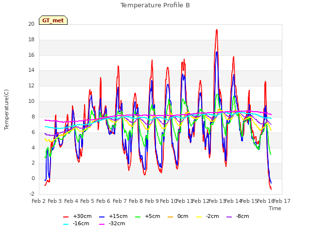 plot of Temperature Profile B