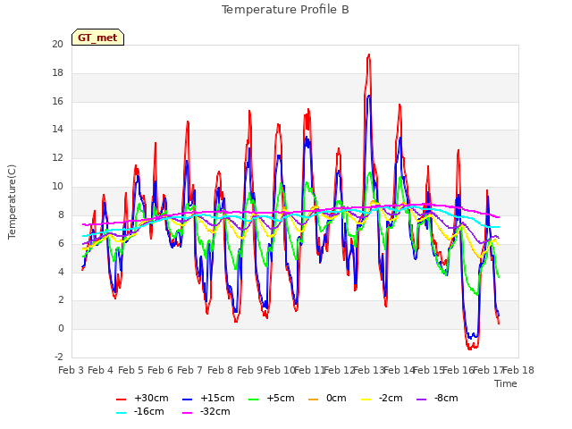 plot of Temperature Profile B