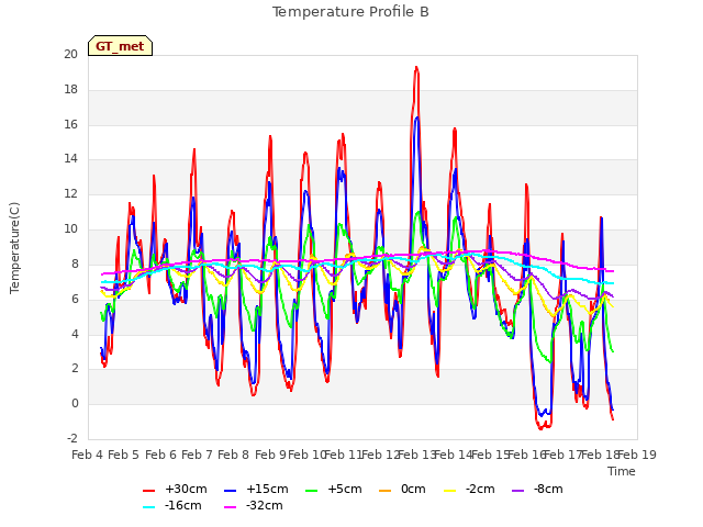 plot of Temperature Profile B