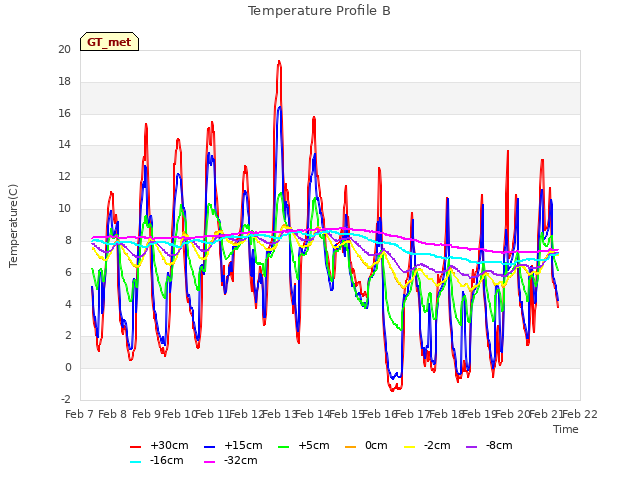 plot of Temperature Profile B