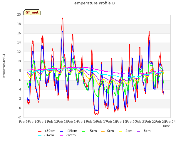 plot of Temperature Profile B