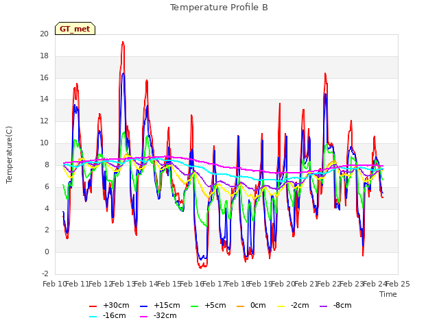 plot of Temperature Profile B