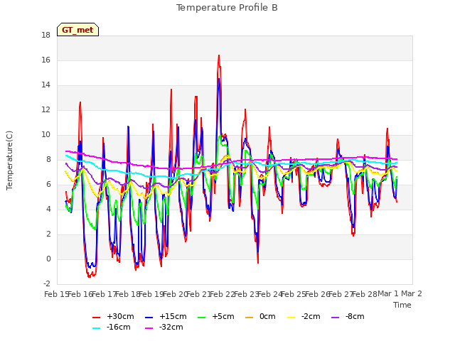 plot of Temperature Profile B