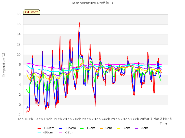 plot of Temperature Profile B