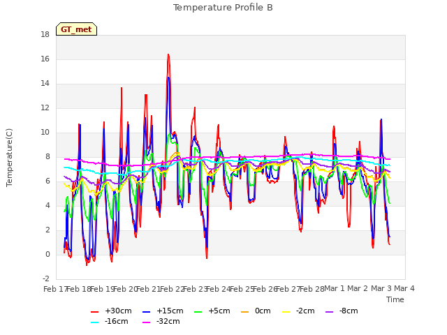 plot of Temperature Profile B