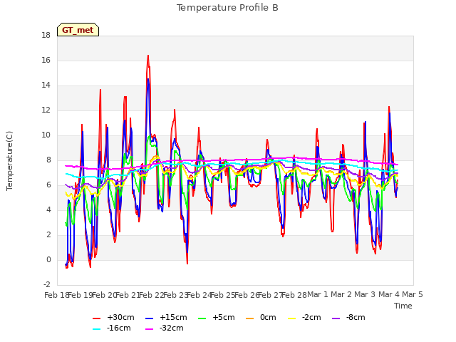 plot of Temperature Profile B