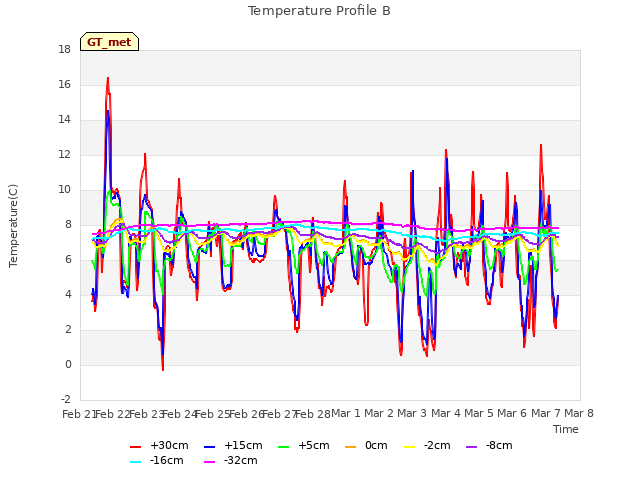 plot of Temperature Profile B