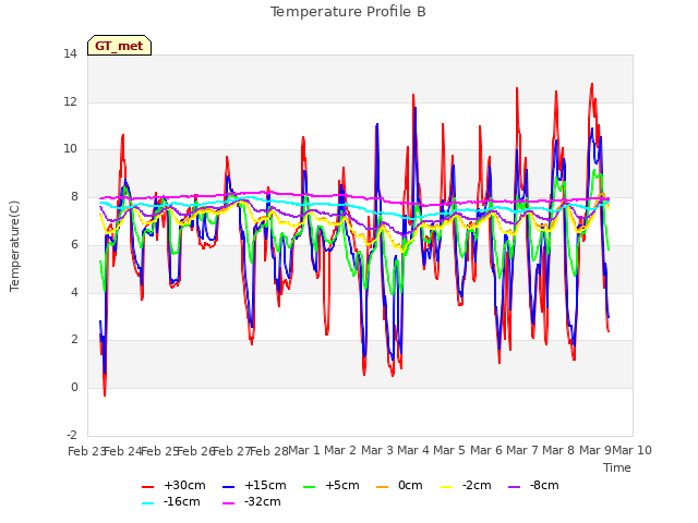 plot of Temperature Profile B