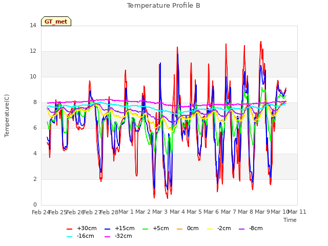 plot of Temperature Profile B