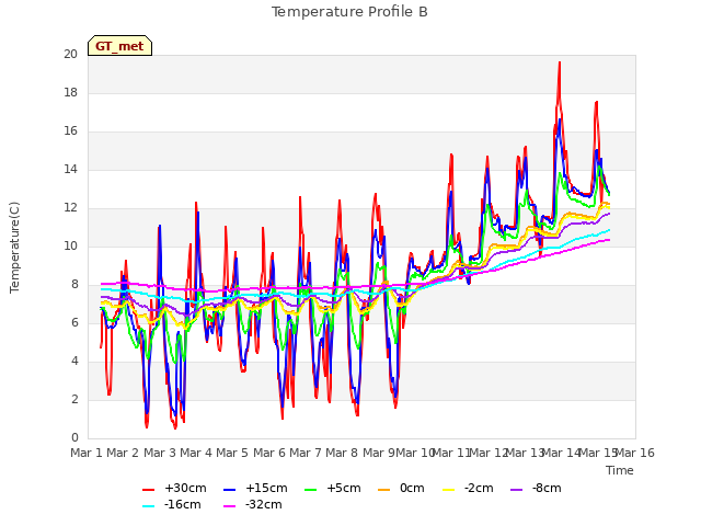 plot of Temperature Profile B