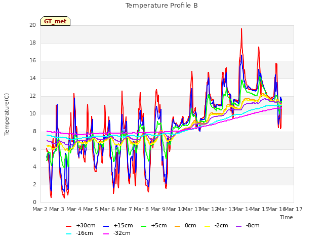 plot of Temperature Profile B