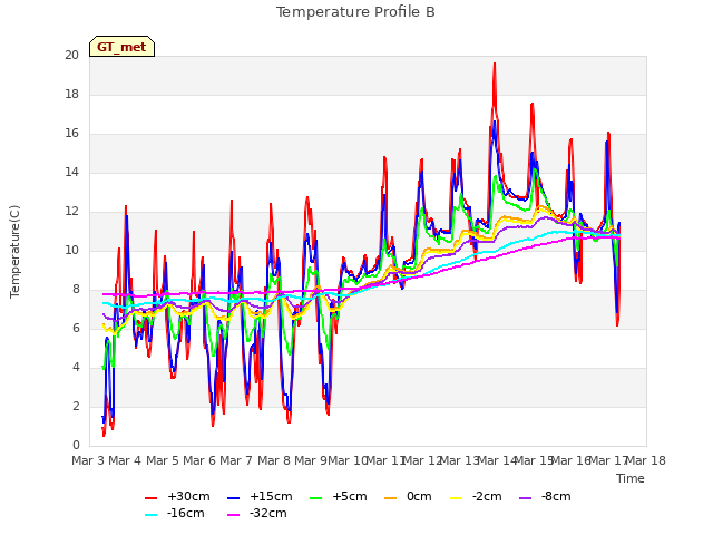 plot of Temperature Profile B