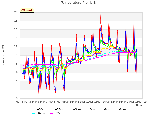 plot of Temperature Profile B