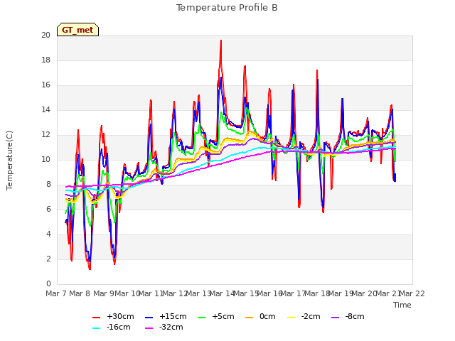 plot of Temperature Profile B