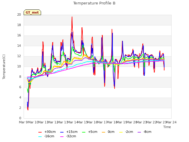 plot of Temperature Profile B