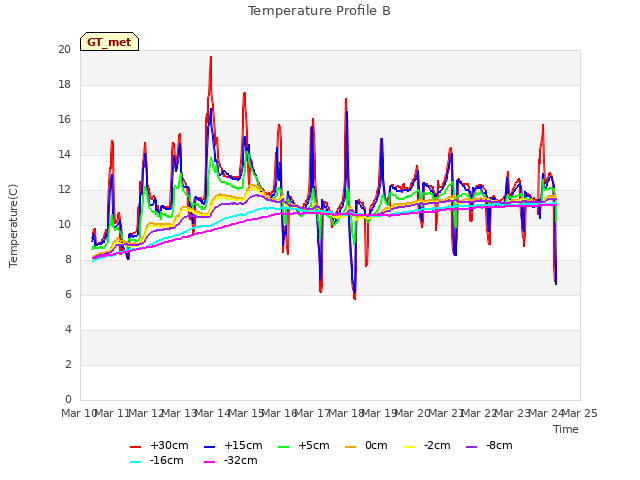 plot of Temperature Profile B