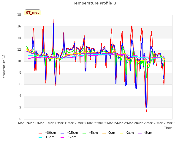 plot of Temperature Profile B