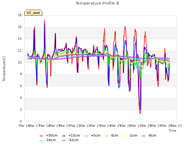 plot of Temperature Profile B