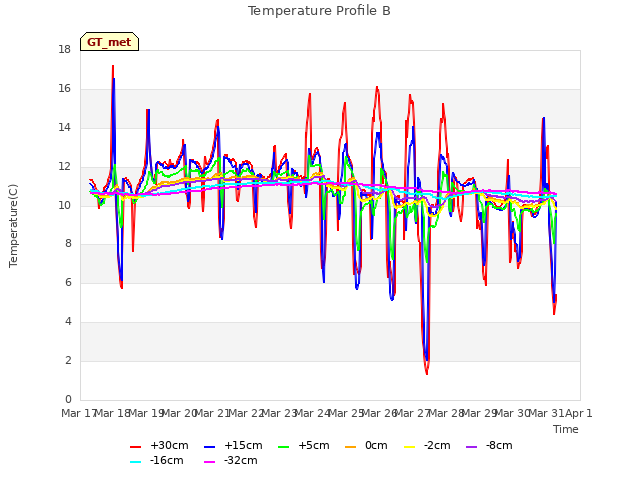 plot of Temperature Profile B