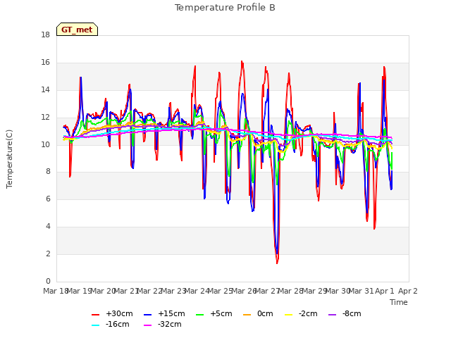 plot of Temperature Profile B