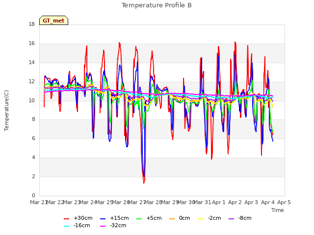 plot of Temperature Profile B