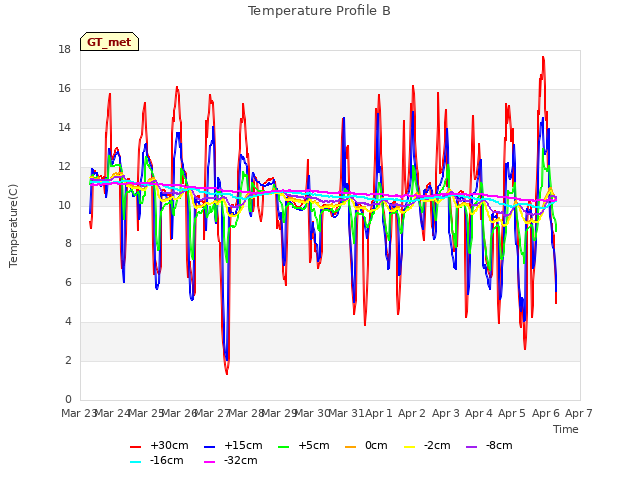 plot of Temperature Profile B