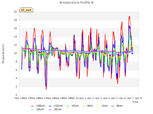 plot of Temperature Profile B