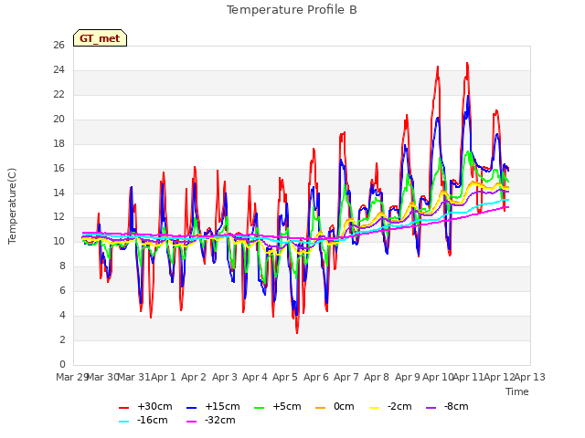 plot of Temperature Profile B