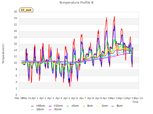 plot of Temperature Profile B