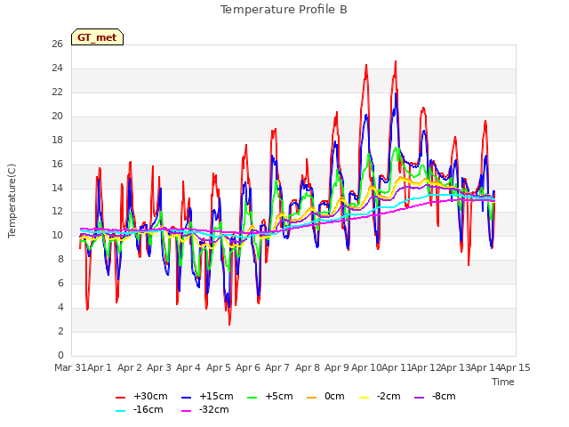 plot of Temperature Profile B