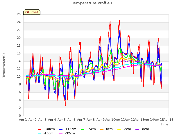 plot of Temperature Profile B