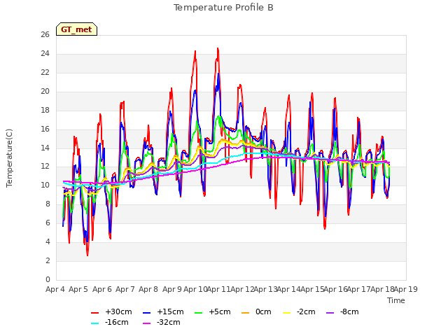 plot of Temperature Profile B