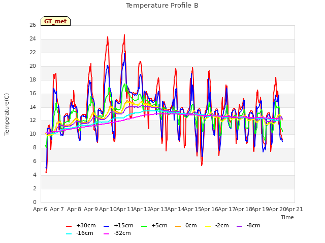 plot of Temperature Profile B