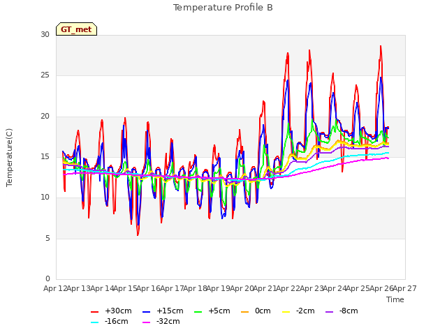 plot of Temperature Profile B