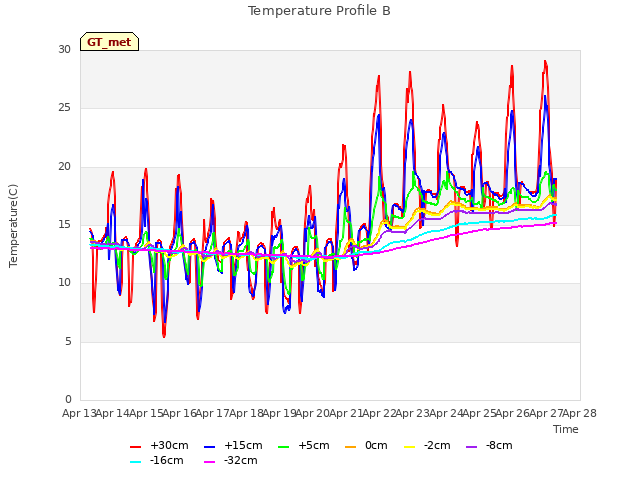 plot of Temperature Profile B