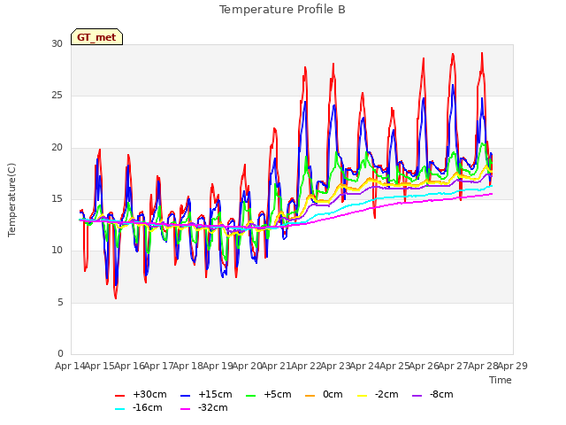 plot of Temperature Profile B