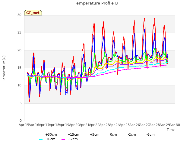 plot of Temperature Profile B