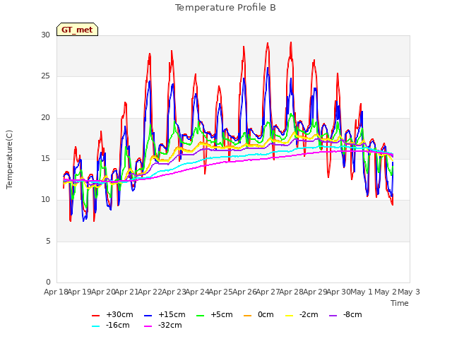 plot of Temperature Profile B