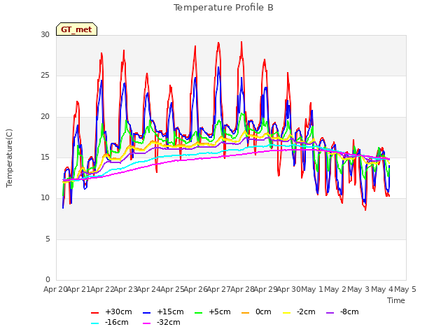 plot of Temperature Profile B