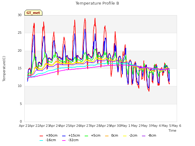 plot of Temperature Profile B