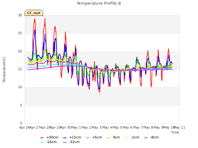 plot of Temperature Profile B