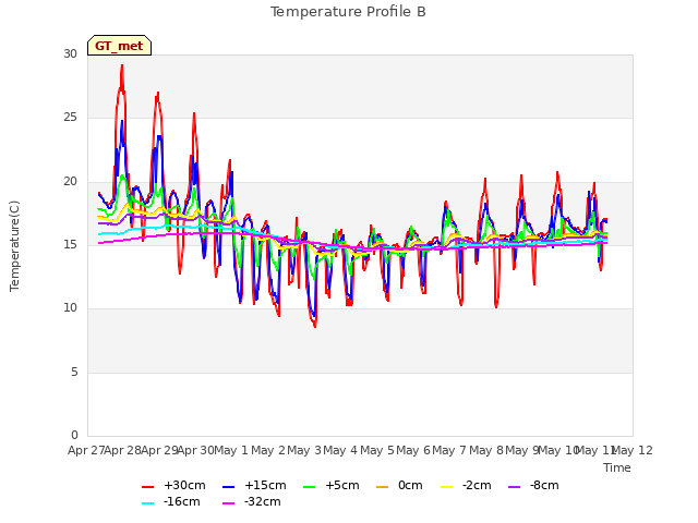 plot of Temperature Profile B