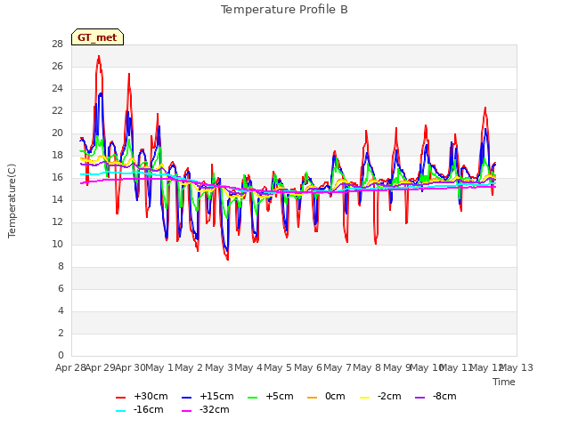 plot of Temperature Profile B