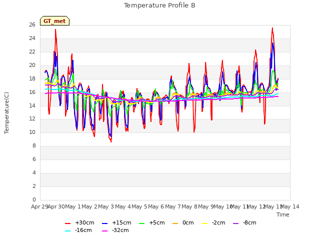 plot of Temperature Profile B