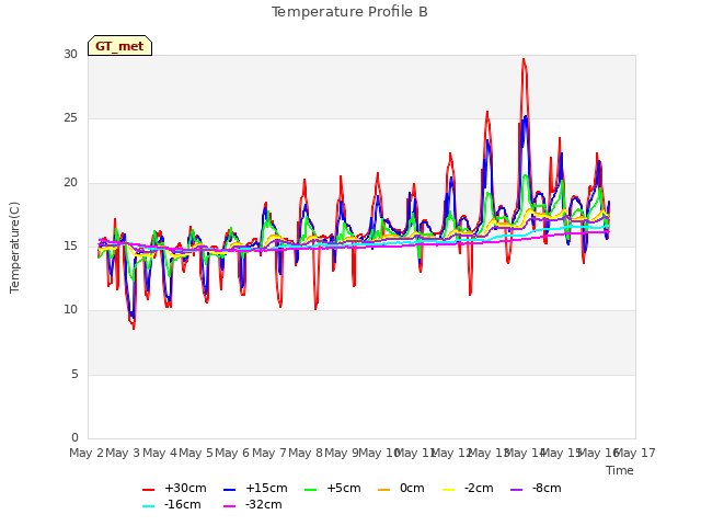 plot of Temperature Profile B