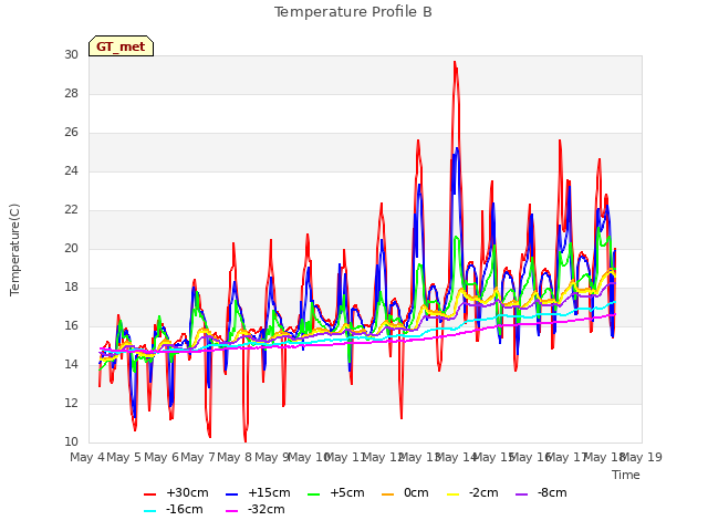 plot of Temperature Profile B