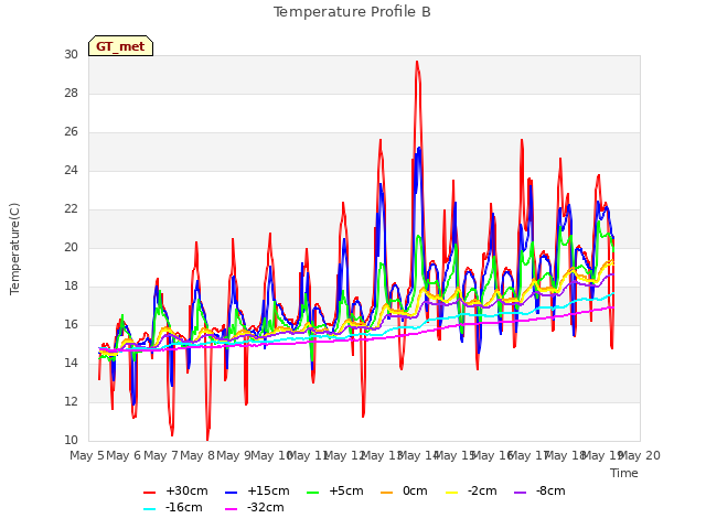 plot of Temperature Profile B