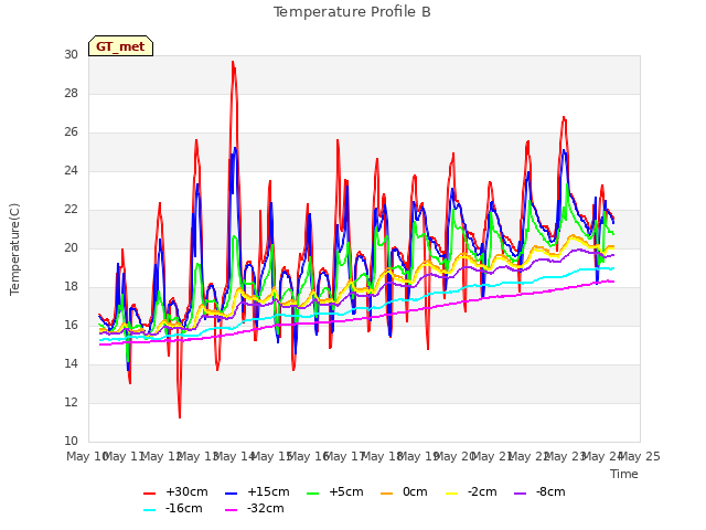 plot of Temperature Profile B