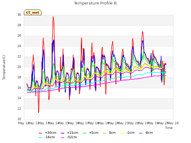 plot of Temperature Profile B