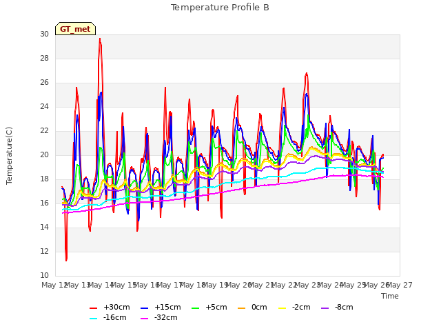 plot of Temperature Profile B